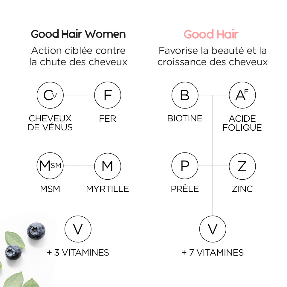 Pack Cheveux Anti-chute & Pousse